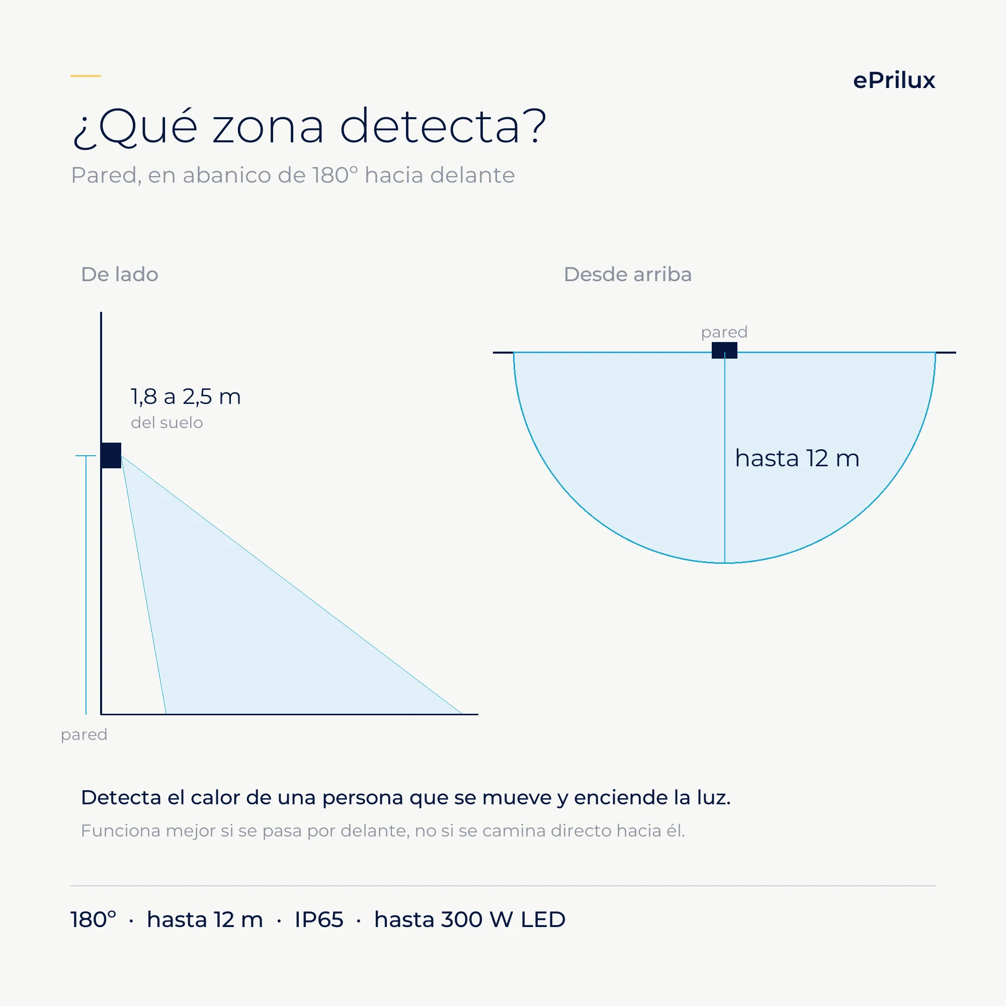 Sensor de movimiento luz de pared para exterior: abanico de 180º hasta 12 m, instalado entre 1,8 y 2,5 m