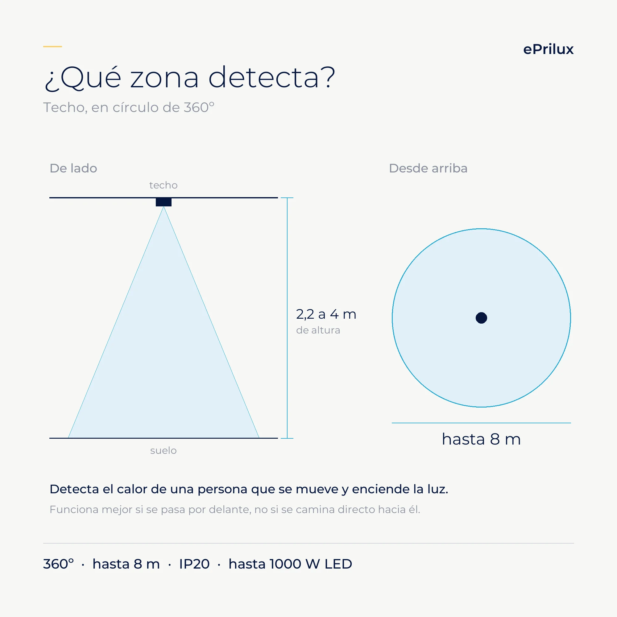 Sensor de movimiento luz de techo: detecta en un círculo de 360º hasta 8 m, instalado entre 2,2 y 4 m de altura